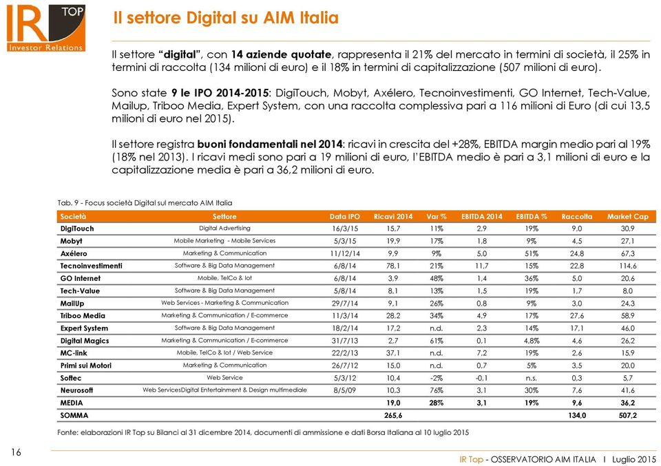 Sono state 9 le IPO 2014-2015: DigiTouch, Mobyt, Axélero, Tecnoinvestimenti, GO Internet, Tech-Value, Mailup, Triboo Media, Expert System, con una raccolta complessiva pari a 116 milioni di Euro (di