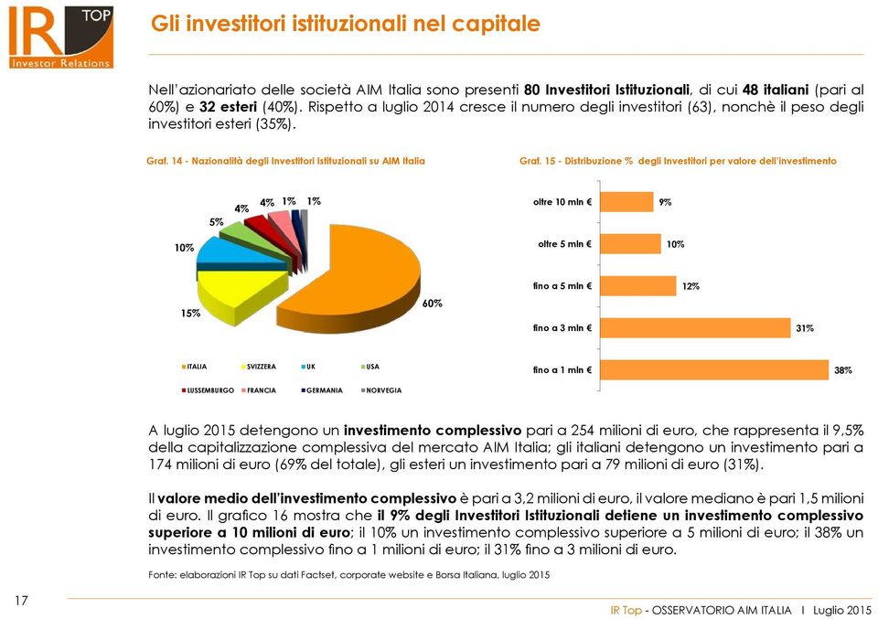 15 - Distribuzione % degli Investitori per valore dell investimento 5% 4% 4% 1% 1% oltre 10 mln 9% 10% oltre 5 mln 10% fino a 5 mln 12% 15% 60% fino a 3 mln 31% ITALIA SVIZZERA UK USA LUSSEMBURGO