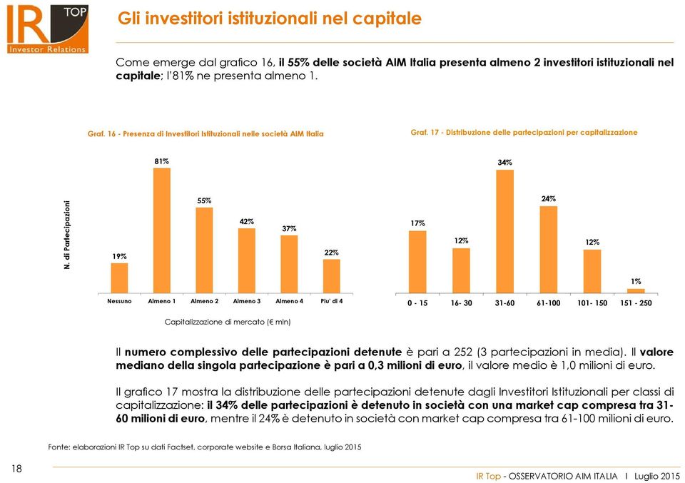 di Partecipazioni 19% 55% 42% 37% 22% 17% 12% 24% 12% 1% Nessuno Almeno 1 Almeno 2 Almeno 3 Almeno 4 Piu' di 4 0-15 16-30 31-60 61-100 101-150 151-250 Capitalizzazione di mercato ( mln) Il numero