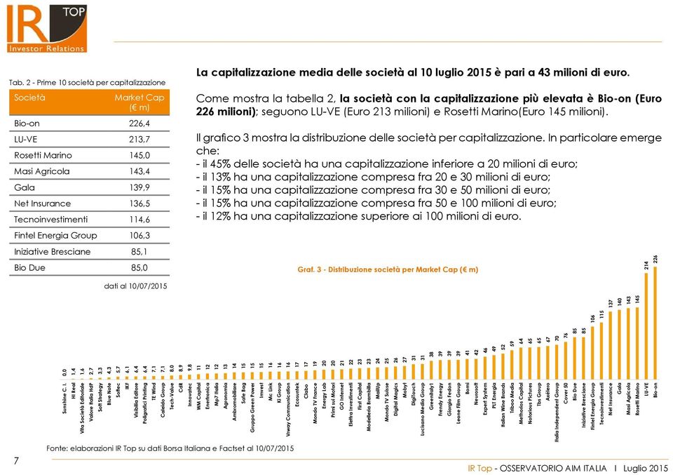 Come mostra la tabella 2, la società con la capitalizzazione più elevata è Bio-on (Euro 226 milioni); seguono LU-VE (Euro 213 milioni) e Rosetti Marino(Euro 145 milioni).