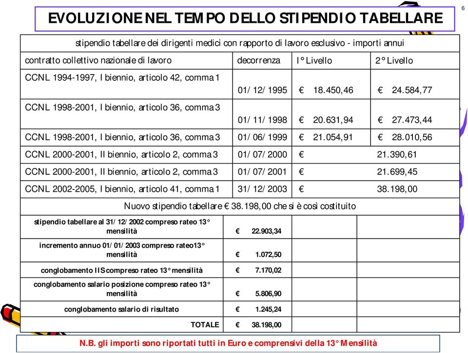 biennio, articolo 2, comma 3 CCNL 2002-2005, I biennio, articolo 41, comma 1 stipendio tabellare al 31/12/2002 compreso rateo 13 mensilità incremento annuo 01/01/2003 compreso rateo13 mensilità