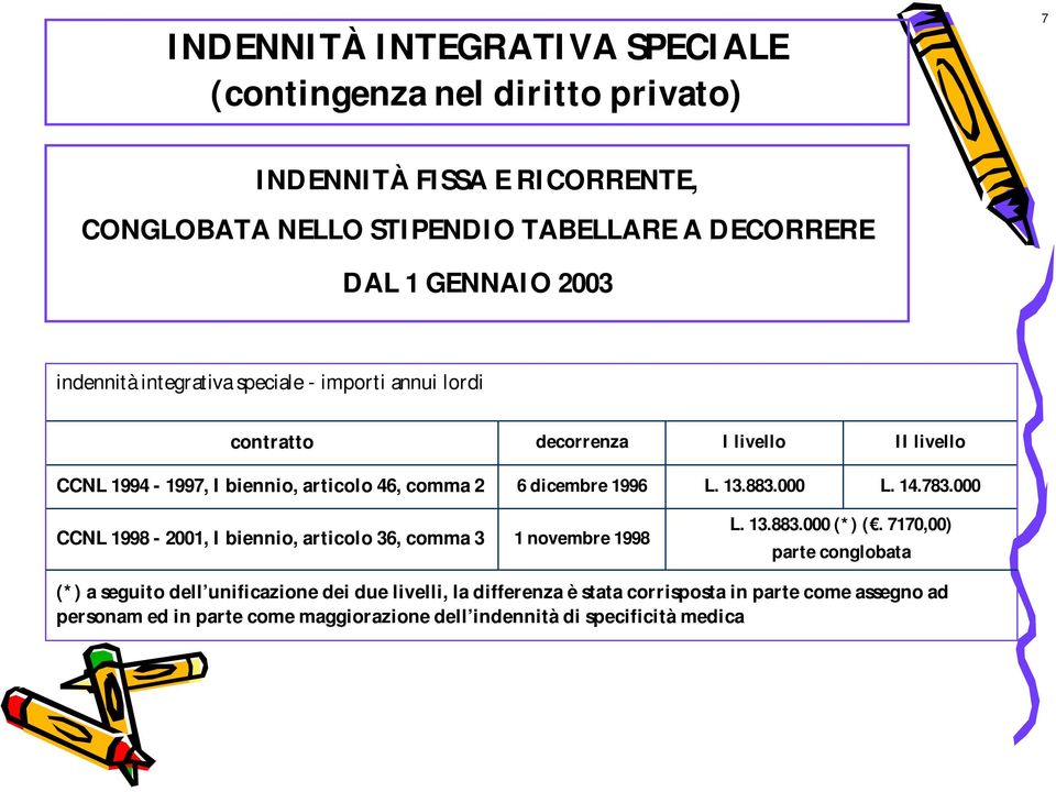 1996 L. 13.883.000 L. 14.783.000 CCNL 1998-2001, I biennio, articolo 36, comma 3 1 novembre 1998 L. 13.883.000 (*) (.