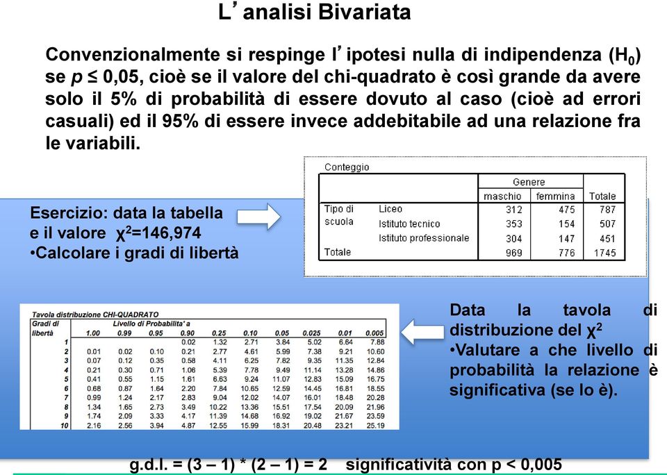 se p 0,05, cioè se il valore del chi-quadrato è così grande da avere solo il 5% di probabilità di essere dovuto al caso (cioè ad errori