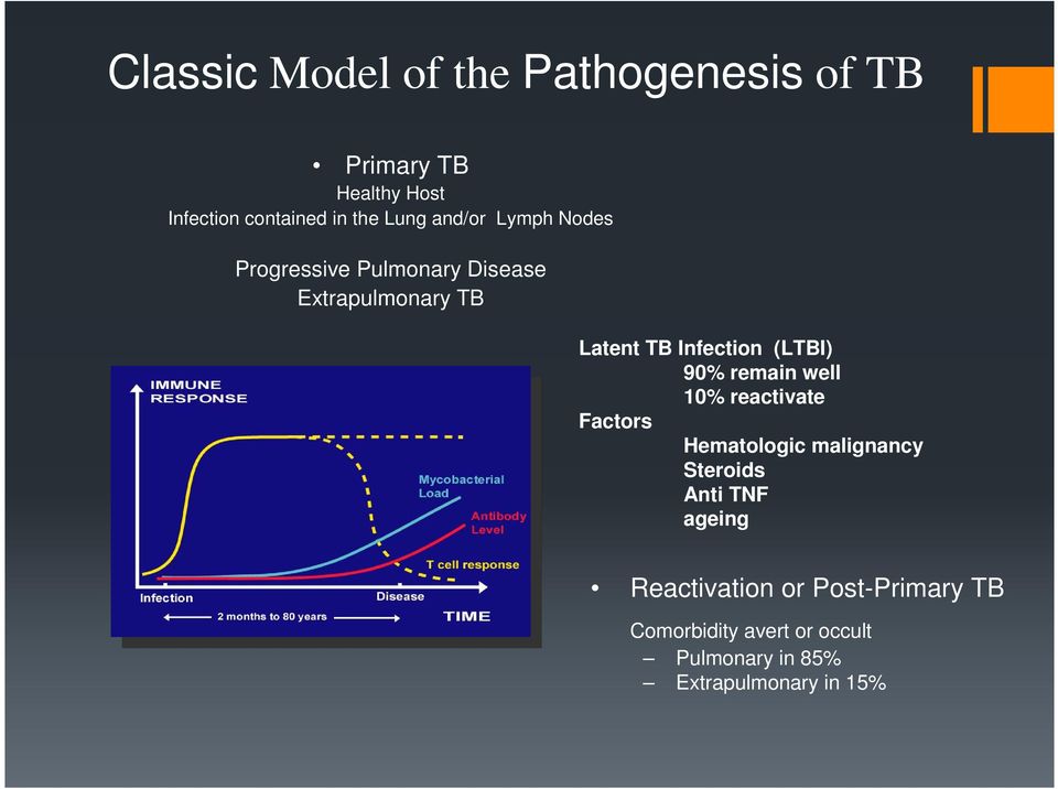 (LTBI) 90% remain well 10% reactivate Factors Hematologic malignancy Steroids Anti TNF ageing