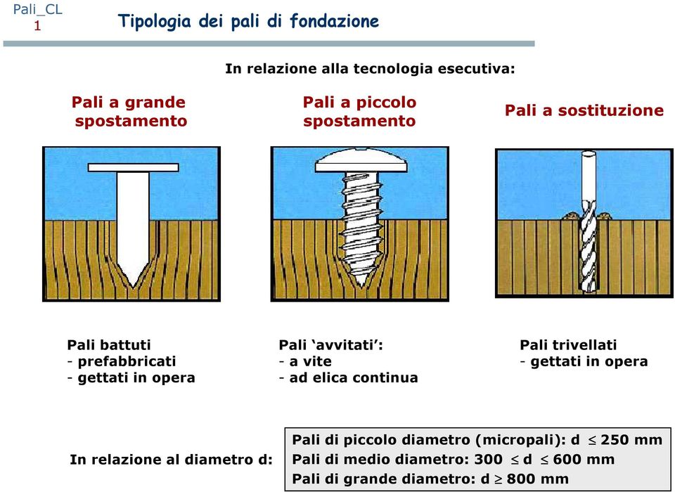 avvitati : - a vite - ad elica continua Pali trivellati - gettati in opera In relazione al diametro d: