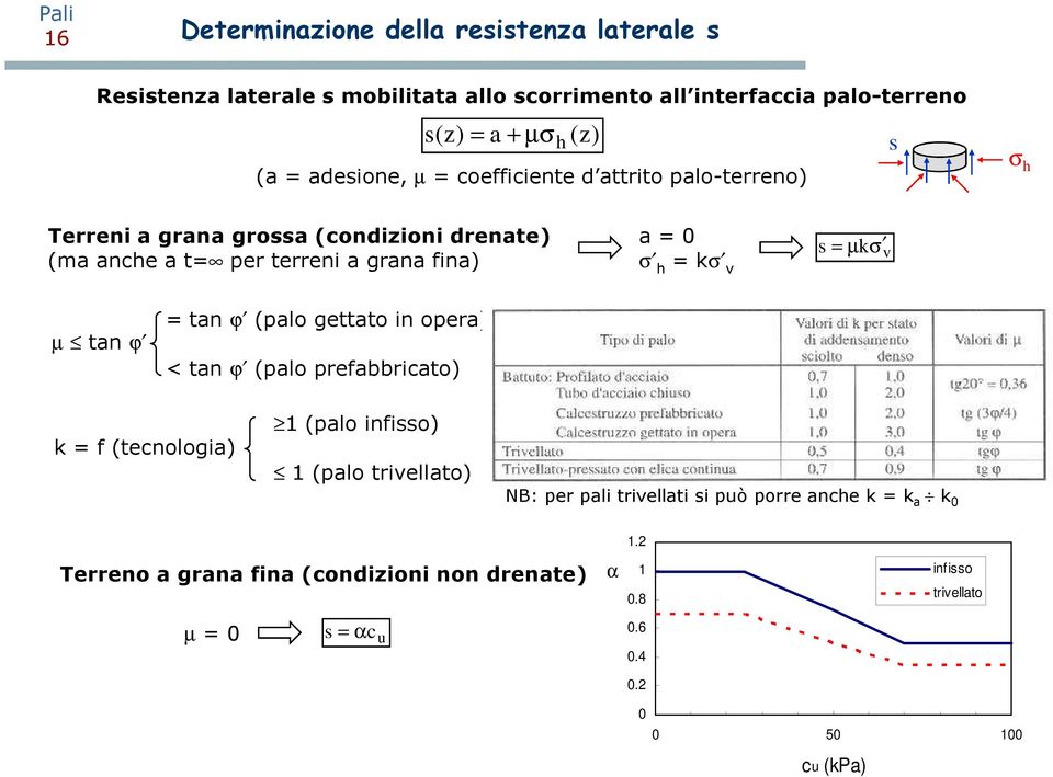 kσ v s = µ kσ v µ tan ϕ = tan ϕ (palo gettato in opera) < tan ϕ (palo prefabbricato) k = f (tecnologia) 1 (palo infisso) 1 (palo trivellato) NB: per pali