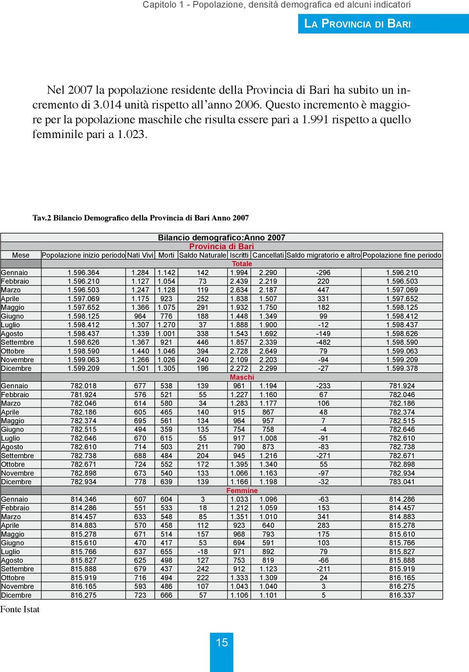2 Bilancio Demografico della Provincia di Bari Anno 2007 Bilancio demografico:anno 2007 Provincia di Bari Mese Popolazione inizio periodo Nati Vivi Morti Saldo Naturale Iscritti Cancellati Saldo