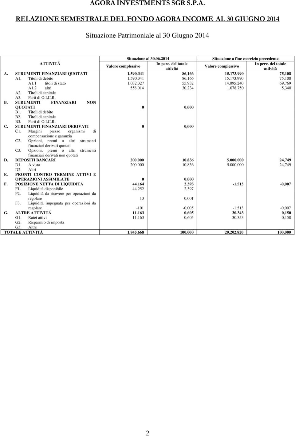 341 86,166 15.173.990 75,108 A1. Titoli di debito 1.590.341 86,166 15.173.990 75,108 A1.1 titoli di stato 1.032.327 55,932 14.095.240 69,769 A1.2 altri 558.014 30,234 1.078.750 5,340 A2.