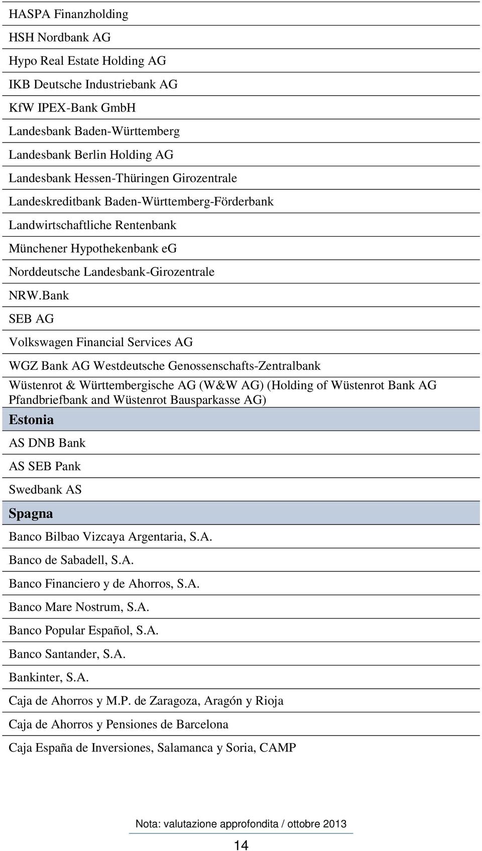 Bank SEB AG Volkswagen Financial Services AG WGZ Bank AG Westdeutsche Genossenschafts-Zentralbank Wüstenrot & Württembergische AG (W&W AG) (Holding of Wüstenrot Bank AG Pfandbriefbank and Wüstenrot