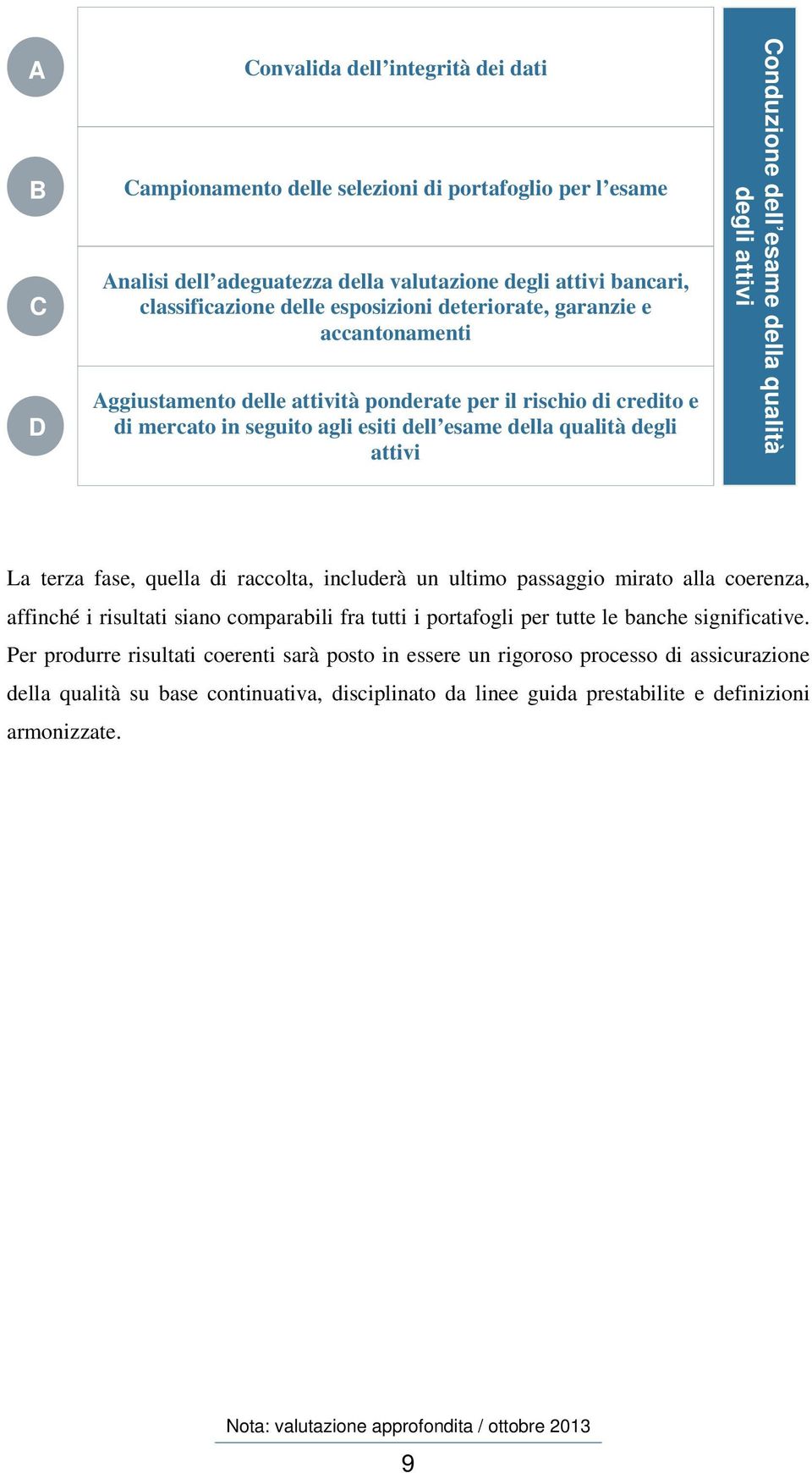 della qualità degli attivi La terza fase, quella di raccolta, includerà un ultimo passaggio mirato alla coerenza, affinché i risultati siano comparabili fra tutti i portafogli per tutte le banche