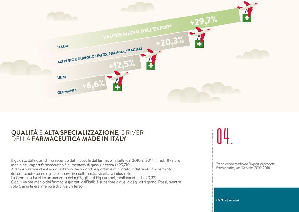 A dimostrazione che il mix qualitativo dei prodotti esportati è migliorato, riflettendo l incremento del contenuto tecnologico e innovativo della nostra struttura industriale.