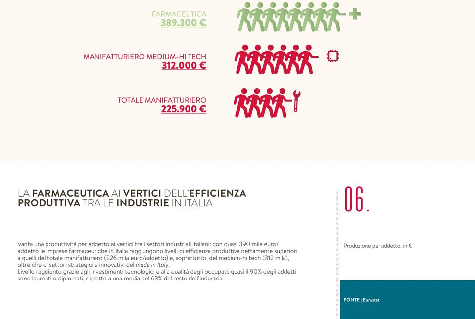 efficienza produttiva nettamente superiori a quelli del totale manifatturiero (226 mila euro/addetto) e, soprattutto, del medium-hi tech (312 mila), oltre che di settori