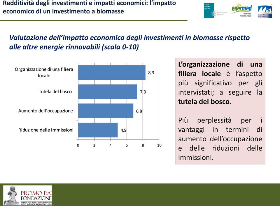 dell'occupazione Riduzione delle immissioni 4,9 6,8 7,3 8,3 0 2 4 6 8 10 L organizzazione di una filiera locale è l aspetto più significativo per