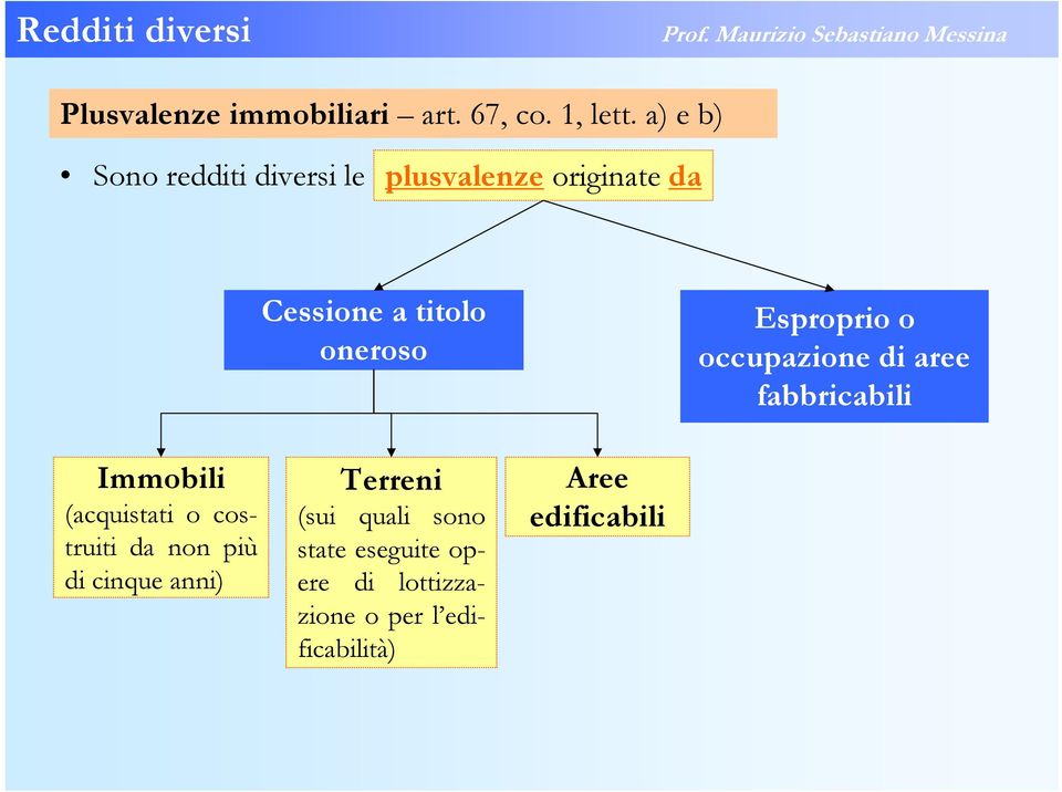 Esproprio o occupazione di aree fabbricabili Immobili (acquistati o costruiti da