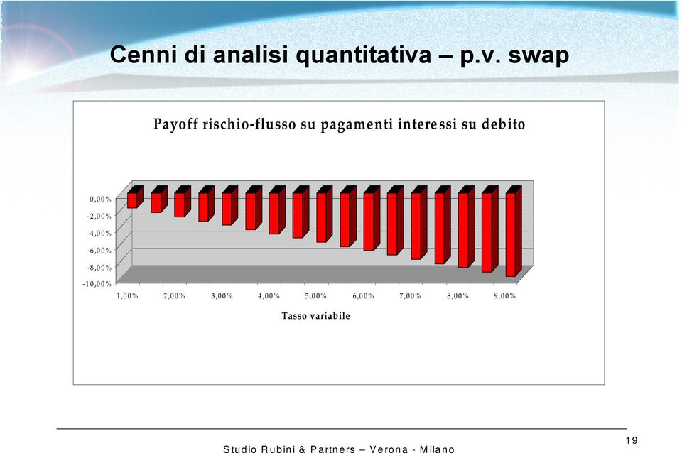 interessi su debito 0,00% -2,00% -4,00% -6,00%