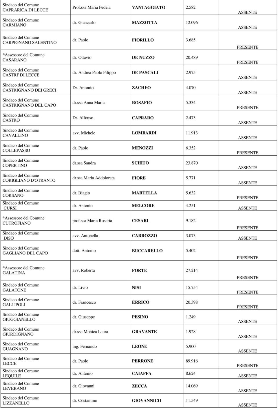 096 dr. Paolo FIORILLO 3.685 dr. Ottavio DE NUZZO 20.489 dr. Andrea Paolo Filippo DE PASCALI 2.975 Dr. Antonio ZACHEO 4.070 dr.ssa Anna Maria ROSAFIO 5.334 Dr. Alfonso CAPRARO 2.473 avv.