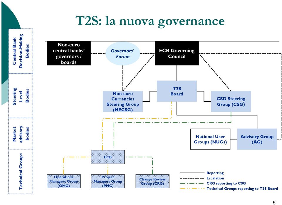 Groups (NUGs) Advisory Group (AG) ECB Operations Managers Group (OMG) Project Managers Group (PMG)