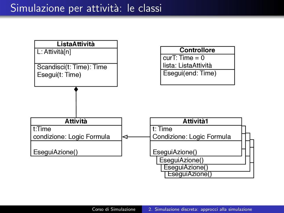 Logic Formula EseguiAzione() Attività1 t: Time Evento1 Condizione: Logic Evento1 Formula Evento1