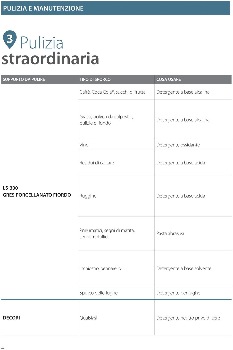 Detergente a base acida LS-300 GRES PORCELLANATO FIORDO Ruggine Detergente a base acida Pneumatici, segni di matita, segni metallici Pasta