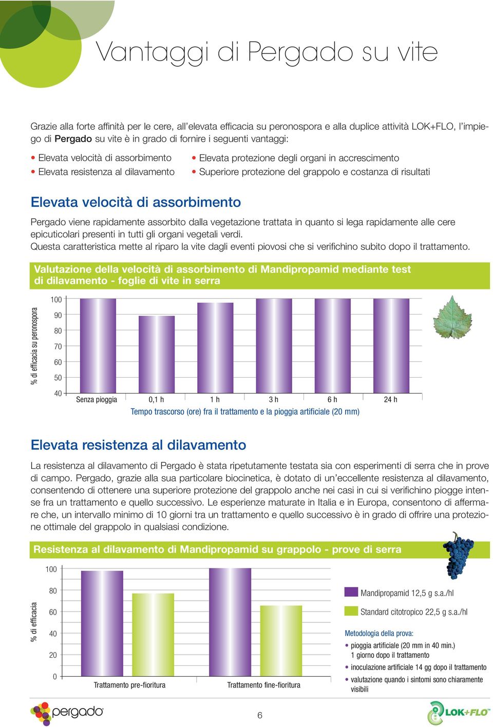 velocità di assorbimento Pergado viene rapidamente assorbito dalla vegetazione trattata in quanto si lega rapidamente alle cere epicuticolari presenti in tutti gli organi vegetali verdi.