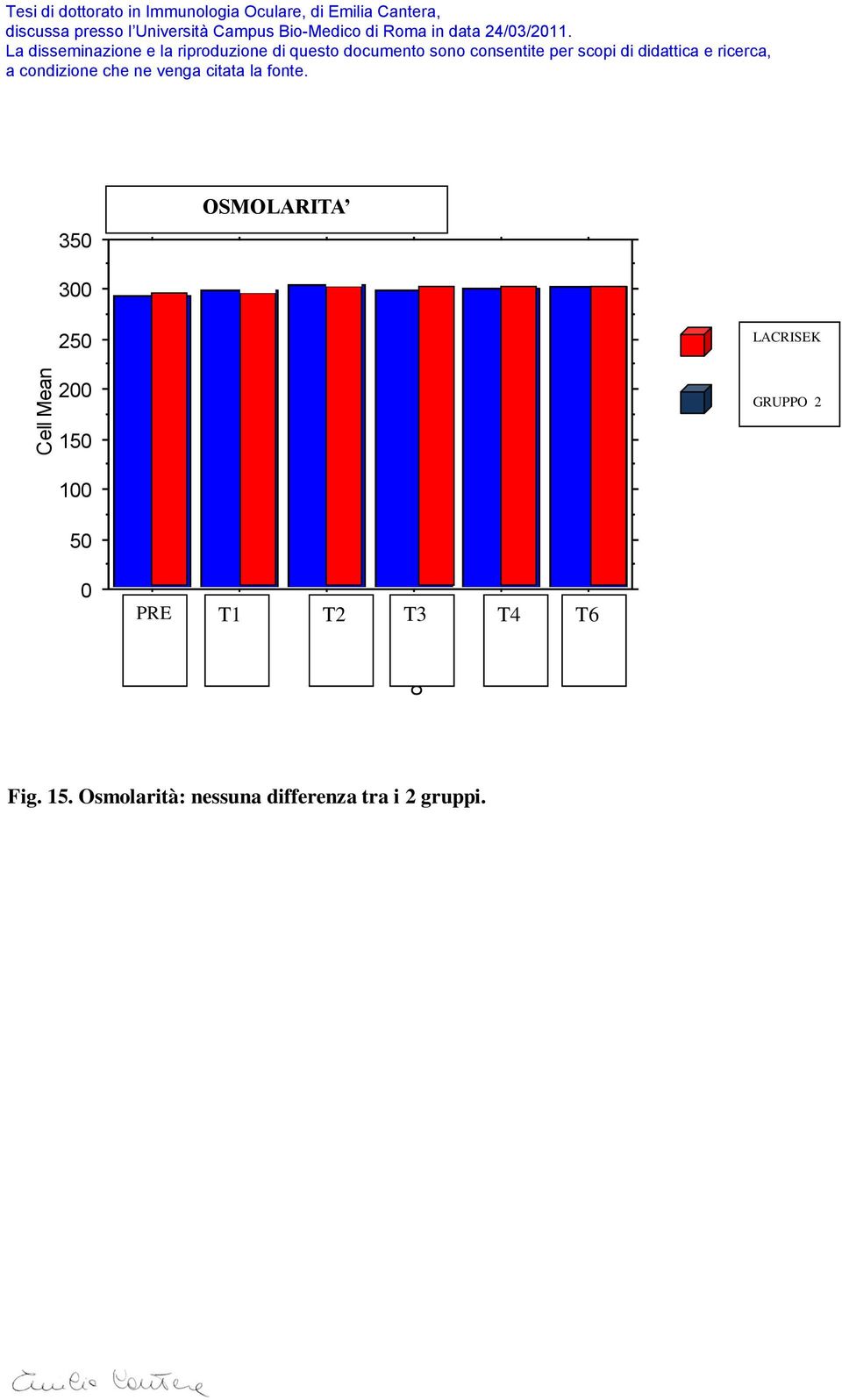 OSMOLARITA Cell Bar Chart 300 250 LACRISEK 200 GRUPPO 2 150 100 50 0 PRE T1 T2 T3 T4 T6 350