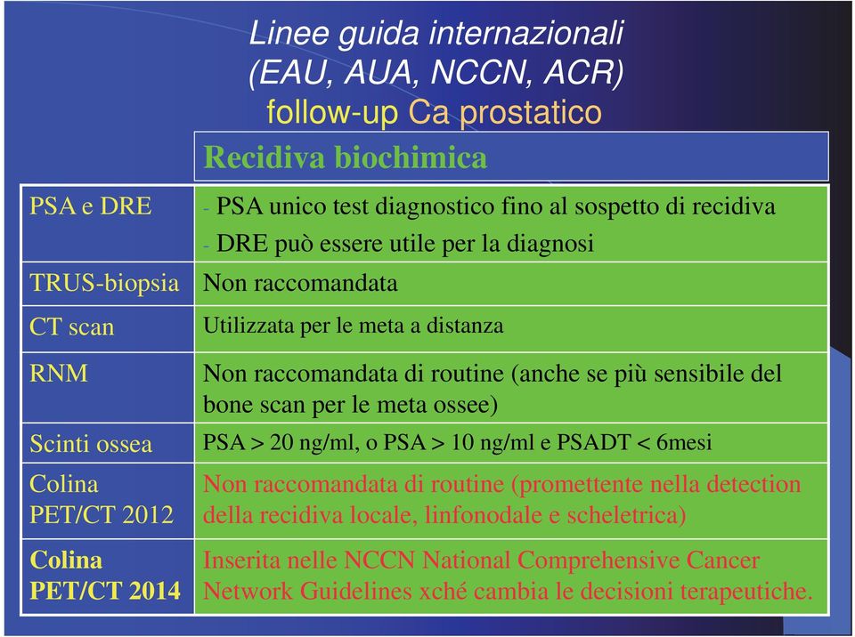 raccomandata di routine (anche se più sensibile del bone scan per le meta ossee) PSA > 20 ng/ml, o PSA > 10 ng/ml e PSADT < 6mesi Non raccomandata di routine