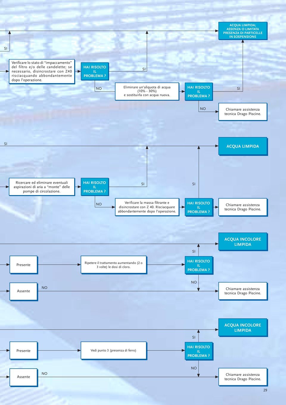 ACQUA LIMPIDA Ricercare ed eliminare eventuali aspirazioni di aria a monte delle pompe di circolazione. Verificare la massa filtrante e disincrostare con Z 40.