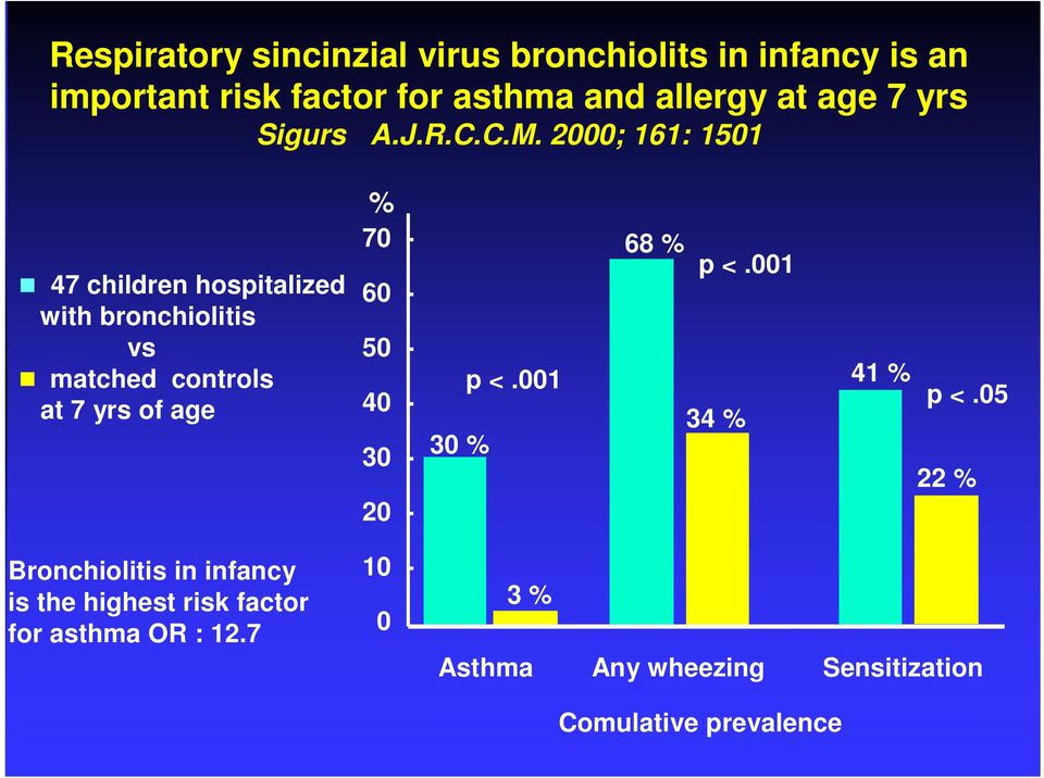 2000; 161: 1501 47 children hospitalized with bronchiolitis vs matched controls at 7 yrs of age % 70-60 -