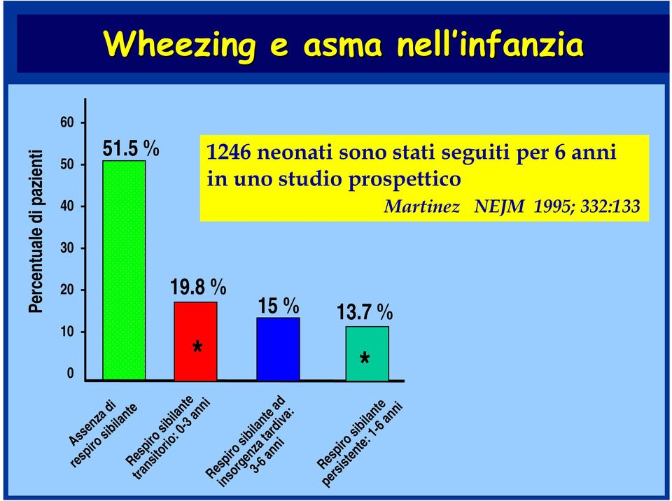 1995; 332:133 19.8 % 15 % 13.