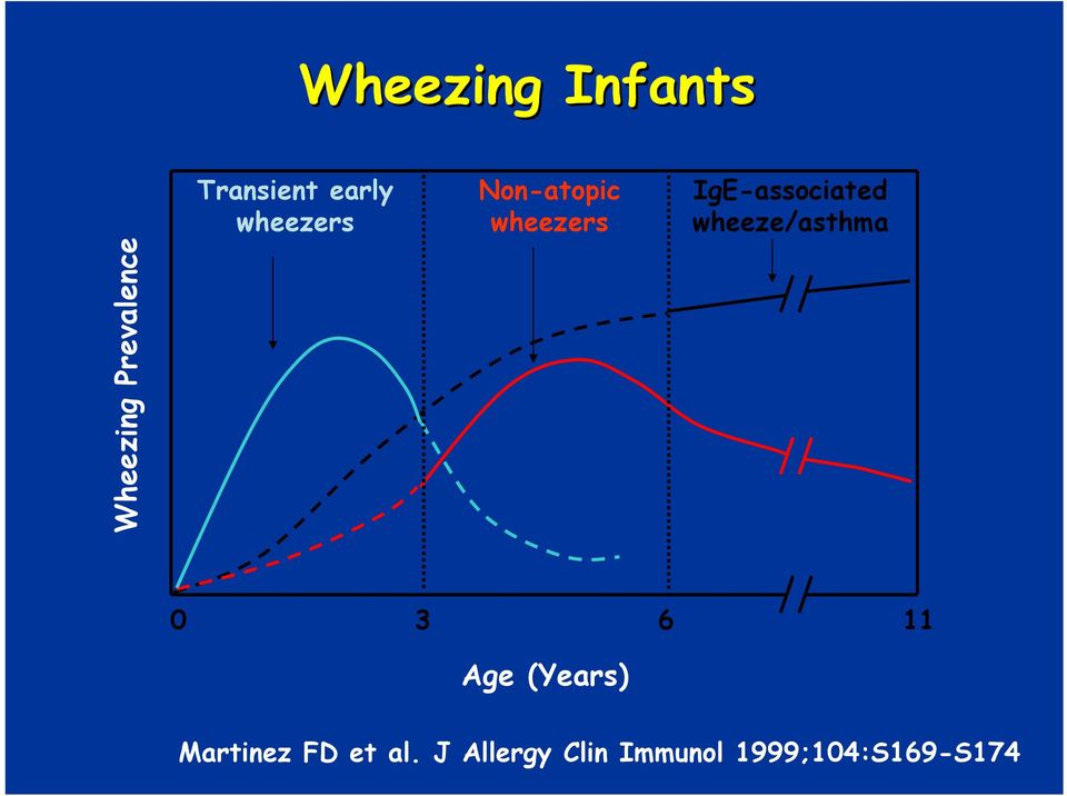 IgE-associated wheeze/asthma 0 3 6 11 Age
