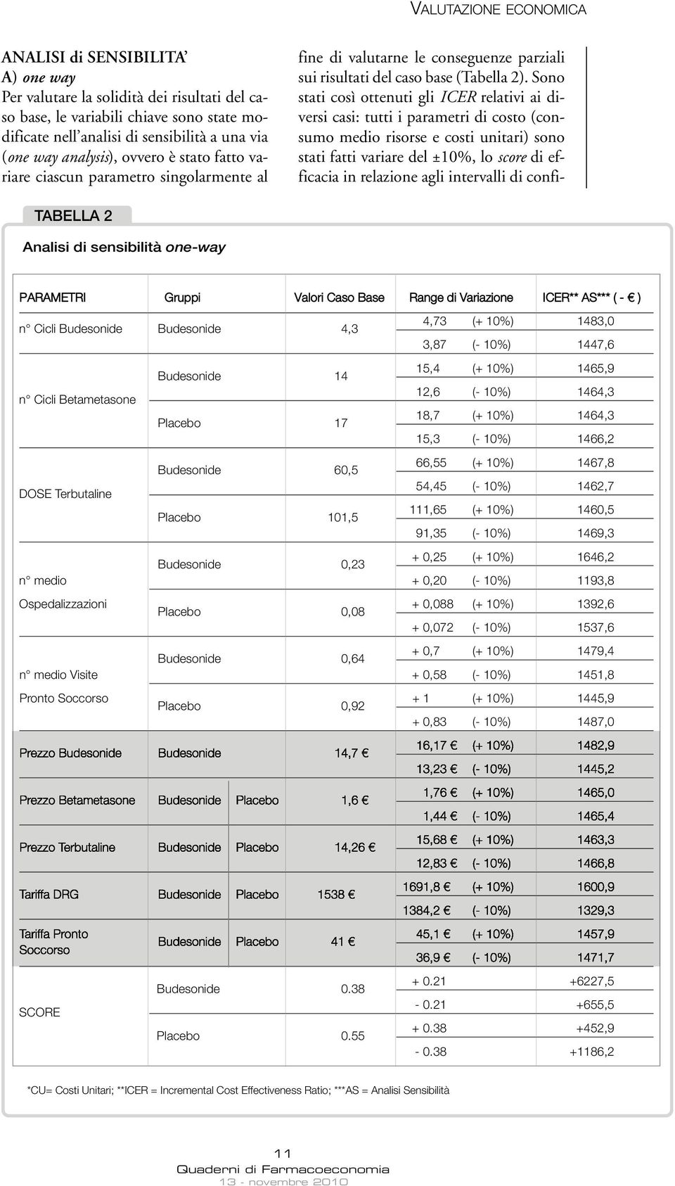 Sono stati così ottenuti gli ICER relativi ai diversi casi: tutti i parametri di costo (consumo medio risorse e costi unitari) sono stati fatti variare del ±10%, lo score di efficacia in relazione