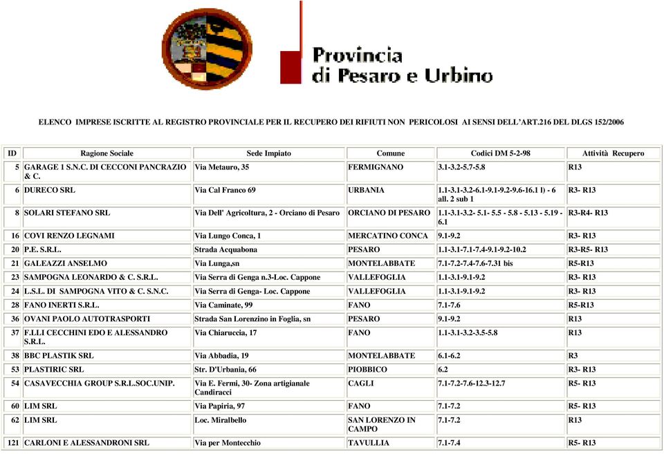 8 R13 6 DURECO SRL Via Cal Franco 69 URBANIA 1.1-3.1-3.2-6.1-9.1-9.2-9.6-16.1 l) - 6 all. 2 sub 1 8 SOLARI STEFANO SRL Via Dell' Agricoltura, 2 - Orciano di Pesaro ORCIANO DI PESARO 1.1-3.1-3.2-5.1-5.