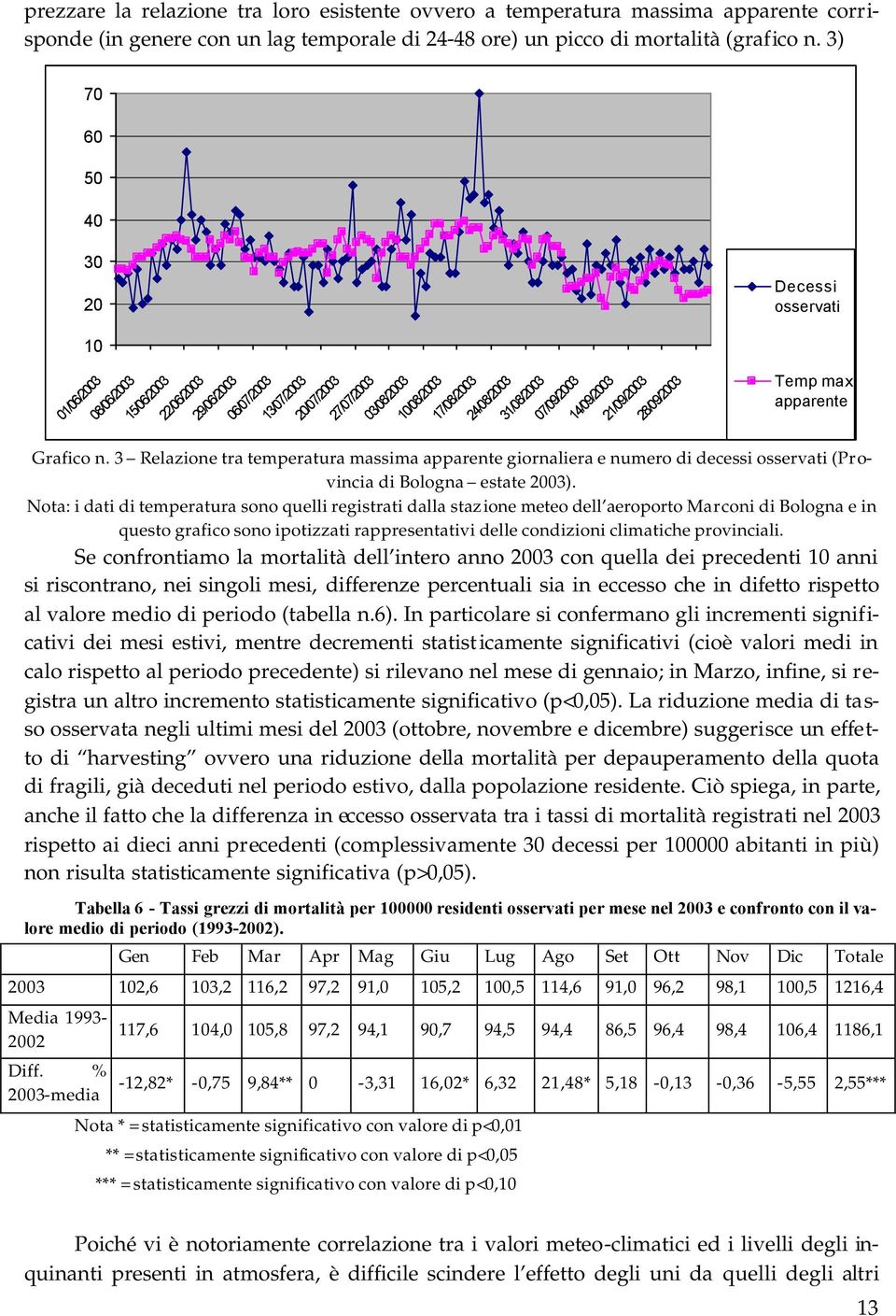 07/09/2003 14/09/2003 21/09/2003 28/09/2003 Temp max apparente Grafico n. 3 Relazione tra temperatura massima apparente giornaliera e numero di decessi osservati (Provincia di Bologna estate 2003).