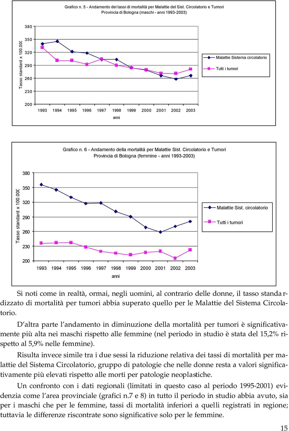 Circolatorio e Tumori Provincia di Bologna (femmine - 1993-2003) 380 Tasso standard x 100.000 350 320 290 260 230 Malattie Sist.