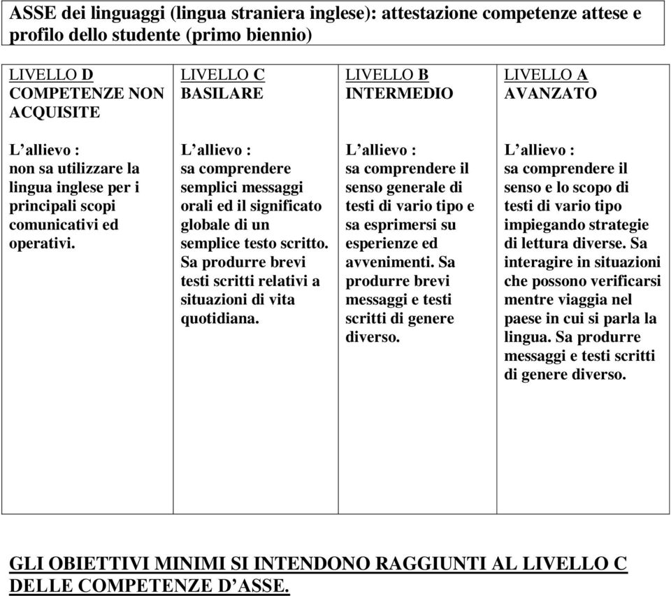 Sa produrre brevi testi scritti relativi a situazioni di vita quotidiana. sa comprendere il senso generale di testi di vario tipo e sa esprimersi su esperienze ed avvenimenti.