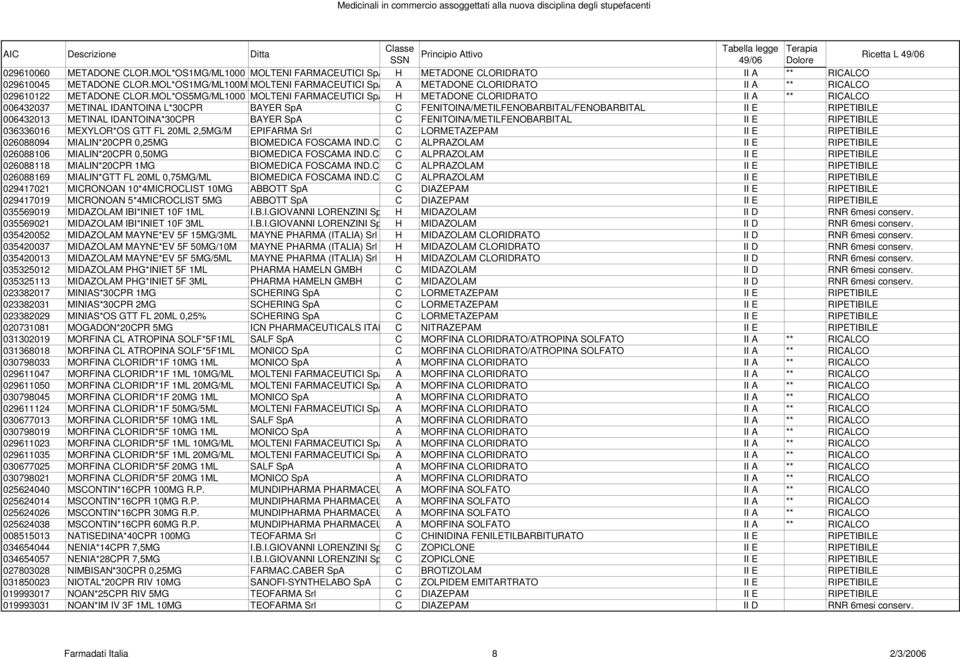 MOL*OS5MG/ML1000 MOLTENI FARMACEUTICI SpA H METADONE CLORIDRATO II A ** RICALCO 006432037 METINAL IDANTOINA L*30CPR BAYER SpA C FENITOINA/METILFENOBARBITAL/FENOBARBITAL II E RIPETIBILE 006432013