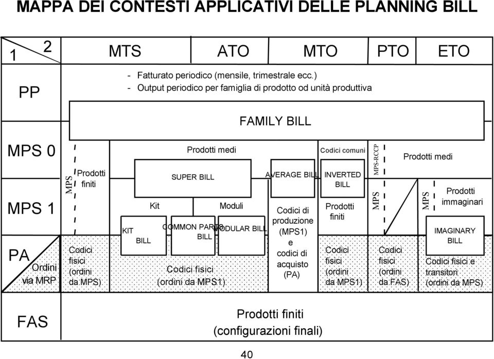 medi SUPER BILL Codici fisici (ordini da 1) Moduli COMMON PARTS MODULAR BILL BILL AVERAGE BILL Codici di (1) e codici di acquisto (PA) finiti