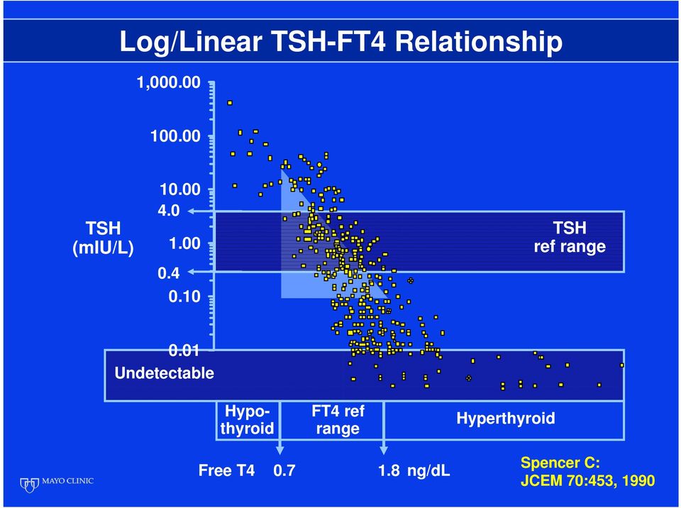 10 TSH ref range 0.