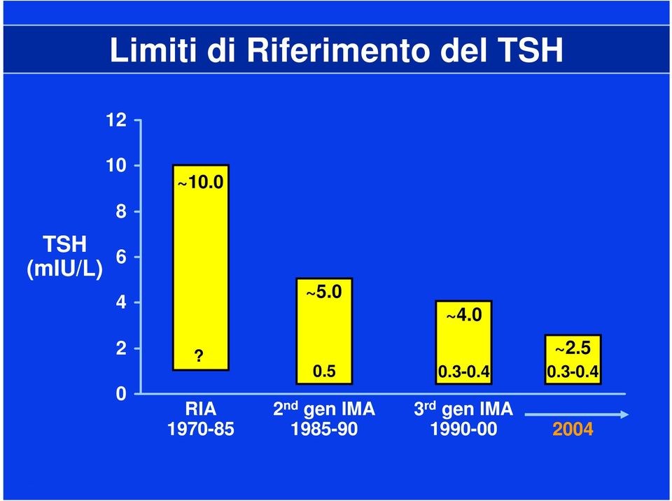 RIA 1970-85 0.5 2 nd gen IMA 1985-90 0.