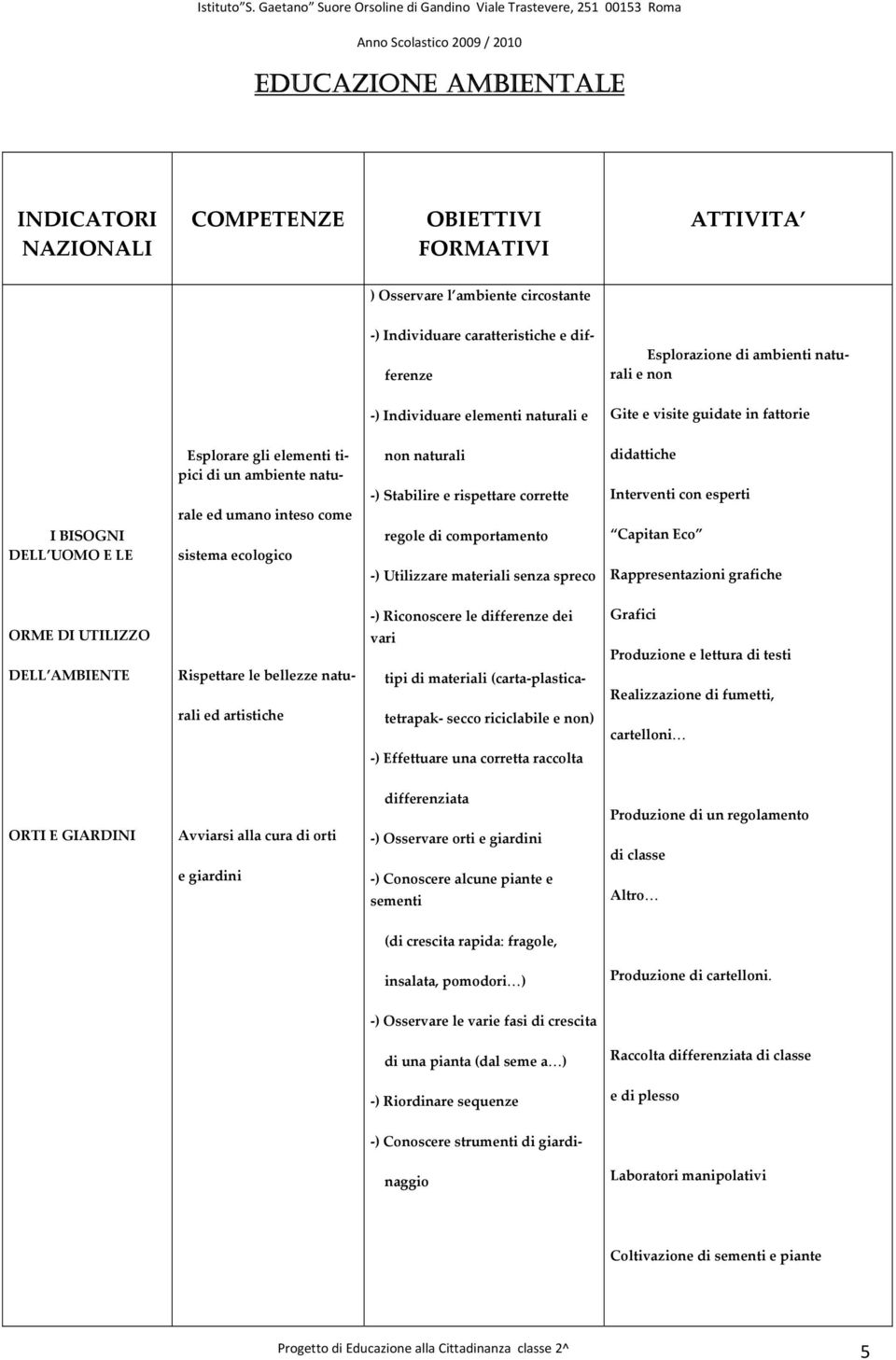 naturali ) Stabilire e rispettare corrette regole di comportamento ) Utilizzare materiali senza spreco didattiche Interventi con esperti Capitan Eco Rappresentazioni grafiche ORME DI UTILIZZO DELL