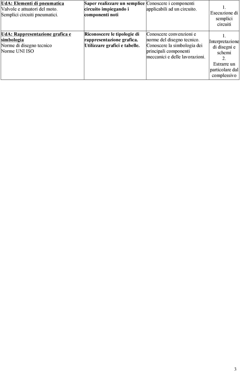 Esecuzione di semplici circuiti UdA: Rappresentazione grafica e simbologia Norme di disegno tecnico Norme UNI ISO Riconoscere le tipologie di