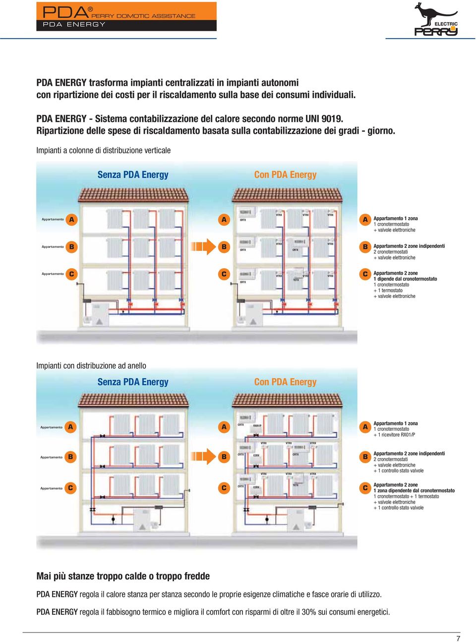 Impianti a colonne di distribuzione verticale Senza PDA Energy Con PDA Energy Appartamento A A CRTX VTRX VTRX VTRX A Appartamento 1 zona 1 cronotermostato + valvole elettroniche Appartamento B B CRTX