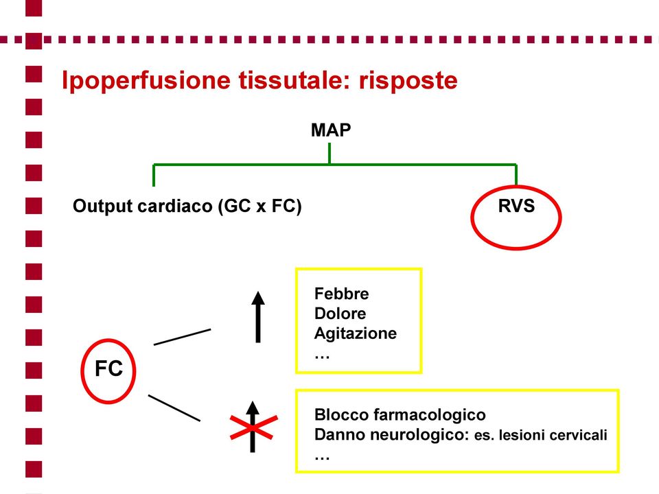 Dolore Agitazione Blocco farmacologico