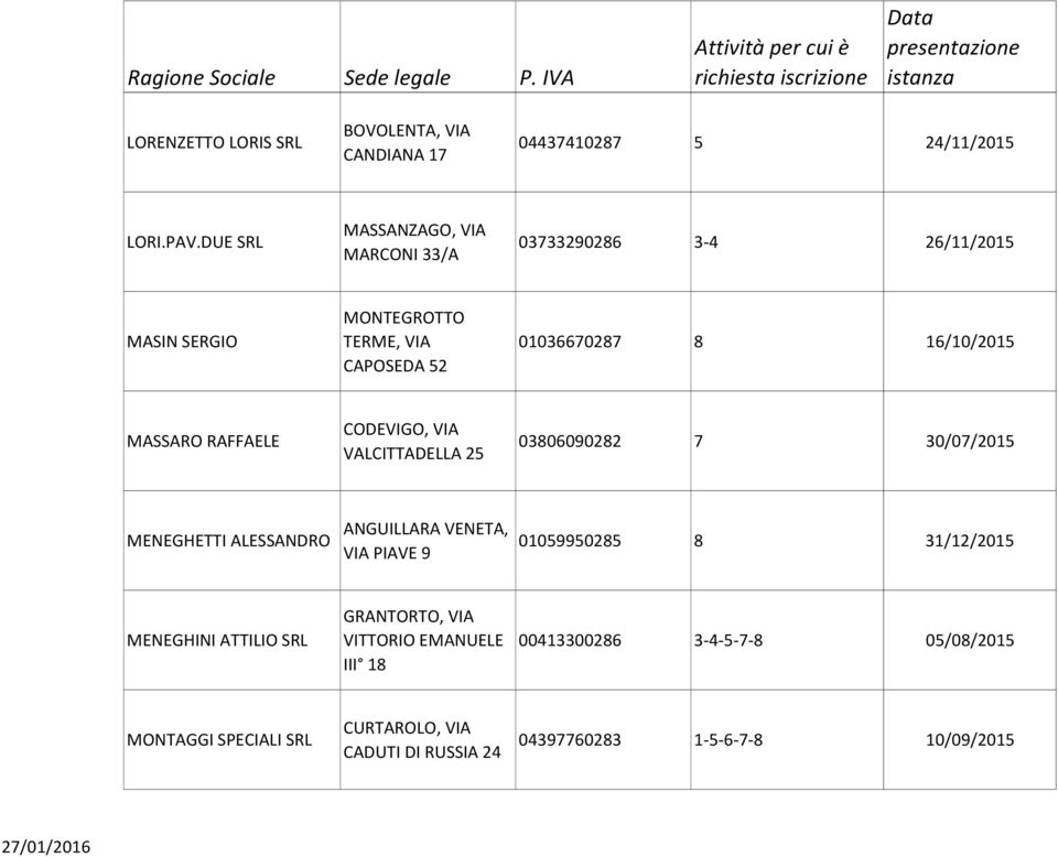 MASSARO RAFFAELE CODEVIGO, VIA VALCITTADELLA 25 03806090282 7 30/07/2015 MENEGHETTI ALESSANDRO ANGUILLARA VENETA, VIA PIAVE 9 01059950285