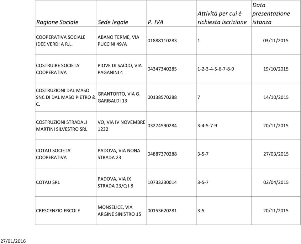 ABANO TERME, VIA PUCCINI 49/A 01888110283 1 03/11/2015 COSTRUIRE SOCIETA' COOPERATIVA PIOVE DI SACCO, VIA PAGANINI 4 04347340285 1-2-3-4-5-6-7-8-9 19/10/2015