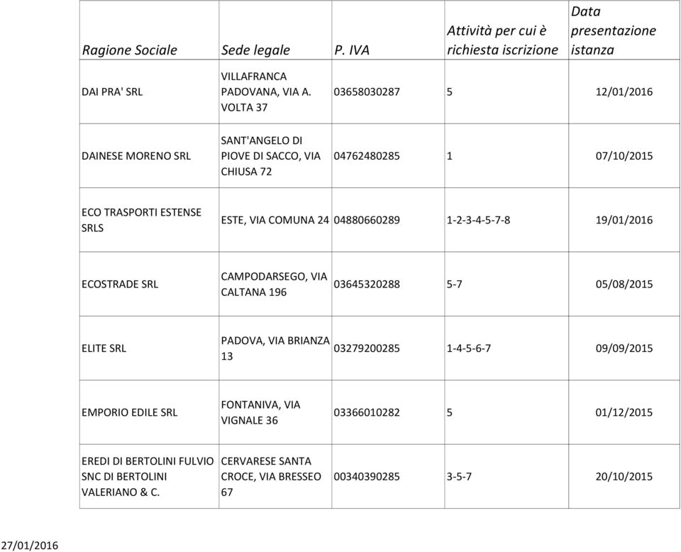 SRLS ESTE, VIA COMUNA 24 04880660289 1-2-3-4-5-7-8 19/01/2016 ECOSTRADE SRL CAMPODARSEGO, VIA CALTANA 196 03645320288 5-7 05/08/2015 ELITE SRL