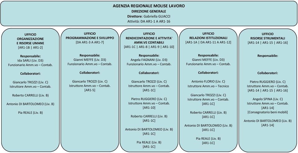 D3) Gianni MEFFE (Liv. D3) Angela FAGNANI (Liv. D3) Gianni MEFFE (Liv. D3) Giancarlo TROZZI (Liv. C) Roberto CARRELLI (Liv. B) Antonio DI BARTOLOMEO (Liv. B) Pia REALE (Liv. B) Giancarlo TROZZI (Liv.