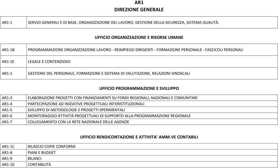 FORMAZIONE E SISTEMA DI VALUTAZIONE, RELAZIONI SINDACALI PROGRAMMAZIONE E SVILUPPO AR1-3 AR1-4 AR1-5 AR1-6 AR1-7 ELABORAZIONE PROGETTI CON FINANZIAMENTI SU FONDI REGIONALI, NAZIONALI E COMUNITARI