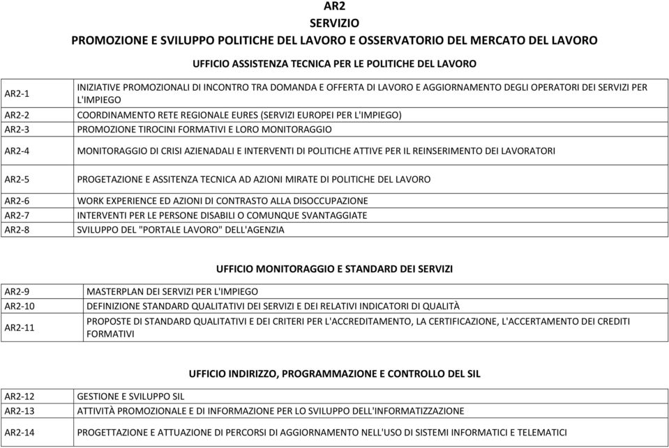 LORO MONITORAGGIO MONITORAGGIO DI CRISI AZIENADALI E INTERVENTI DI POLITICHE ATTIVE PER IL REINSERIMENTO DEI LAVORATORI AR2-5 AR2-6 AR2-7 AR2-8 PROGETAZIONE E ASSITENZA TECNICA AD AZIONI MIRATE DI