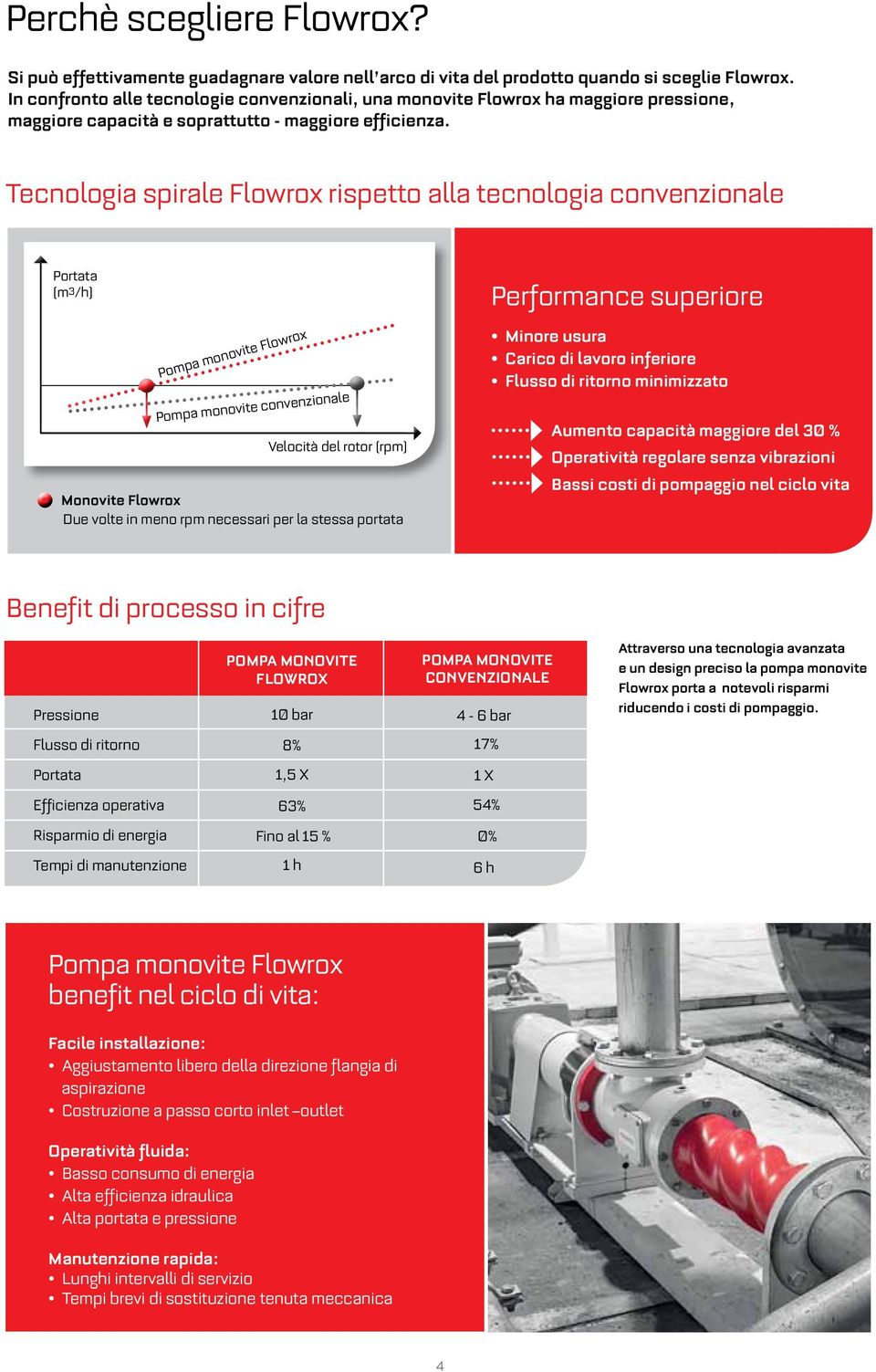 Tecnologia spirale Flowrox rispetto alla tecnologia convenzionale Portata (m3/h) Pompa monovite Flowrox Pompa monovite convenzionale Velocità del rotor (rpm) Monovite Flowrox Due volte in meno rpm